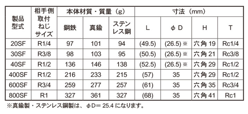 日東工器 鋼鉄製 ハイカプラ ソケット (おねじ取付用)(SF型)(シール材質/NBR) 製品規格