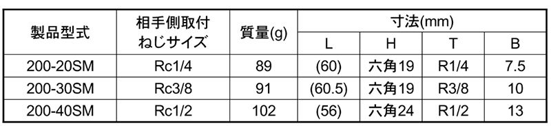 日東工器 鋼鉄製 ハイカプラ200 ソケットSM型(めねじ取付用) 製品規格