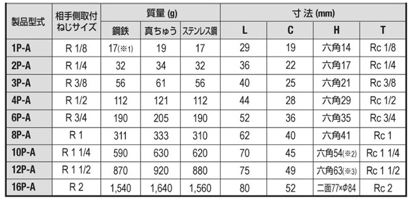 日東工器 SPカプラ TypeA 鋼鉄製 NBR プラグ (P-A)(おねじ取付用) 製品規格