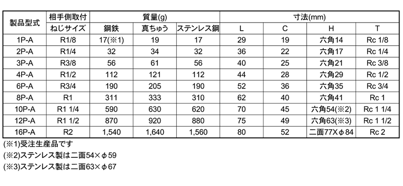 日東工器 SPカプラ TypeA 鋼鉄製 FKM プラグ (P-A)(おねじ取付用) 製品規格