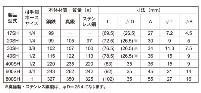 日東工器 真鍮製 ハイカプラ ソケット (ホース用取付用)(SH型)(シール材質/NBR) 製品規格