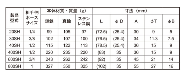 日東工器 真鍮製 ハイカプラ ソケット (ホース用取付用)(SH型)(シール材質/FKMふっ素ゴム) 製品規格