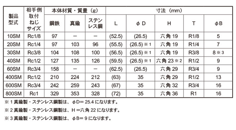 日東工器 真鍮製 ハイカプラ ソケット (めねじ取付用)(SM型)(シール材質/NBR) 製品規格