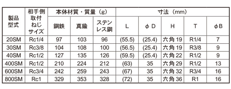 日東工器 真鍮製 ハイカプラ ソケット (めねじ取付用)(SM型)(シール材質/FKMふっ素ゴム) 製品規格