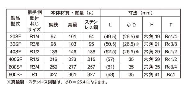 日東工器 真鍮製 ハイカプラ ソケット (おねじ取付用)(SF型)(シール材質/NBR) 製品規格