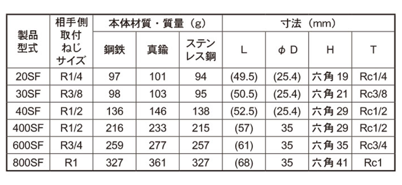 日東工器 真鍮製 ハイカプラ ソケット (おねじ取付用)(SF型)(シール材質/FKMふっ素ゴム) 製品規格