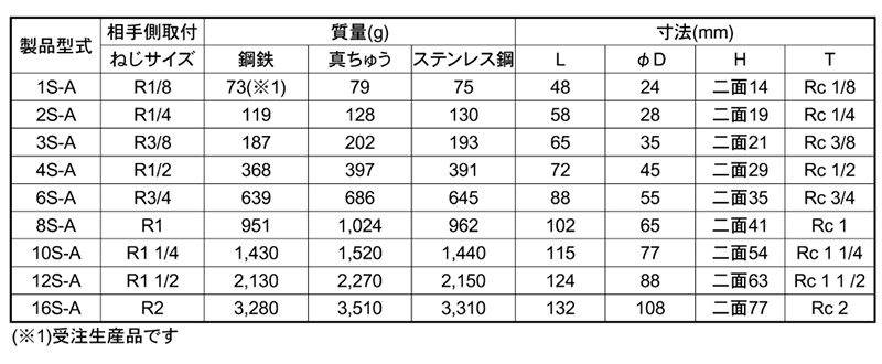 日東工器 SPカプラ TypeA BRASS FKM ソケット (S-A)(おねじ取付用/真鍮製) 製品規格