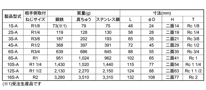 日東工器 SPカプラ TypeA BRASS EPDM ソケット (S-A)(おねじ取付用/真鍮製) 製品規格