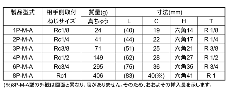 日東工器 SPカプラ TypeA BRASS FKM プラグ (P-M-A)(大流量タイプ)(めねじ取付用/真鍮製) 製品規格