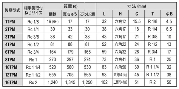 日東工器 TSPカプラ BRASS TPM型 プラグ (めねじ取付用/真鍮製) 製品規格