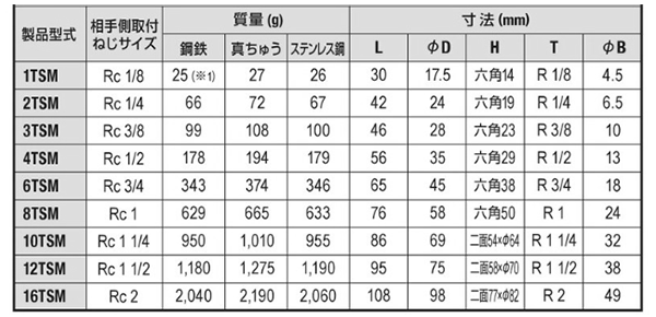 日東工器 TSPカプラ BRASS NBR TSM型 ソケット(めねじ取付用/真鍮製) 製品規格