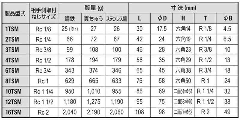 日東工器 TSPカプラ BRASS FKM TSM型 ソケット(めねじ取付用/真鍮製) 製品規格