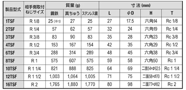 日東工器 TSPカプラ BRASS NBR TSF型 ソケット(おねじ取付用/真鍮製) 製品規格