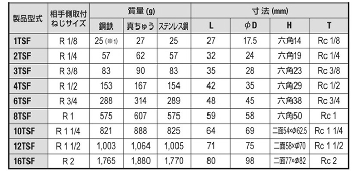 日東工器 TSPカプラ BRASS FKM TSF型 ソケット(おねじ取付用/真鍮製) 製品規格