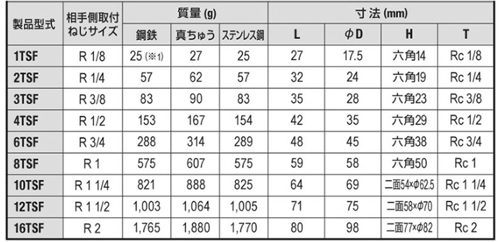 日東工器 TSPカプラ BRASS EPDM TSF型 ソケット(おねじ取付用/真鍮製) 製品規格