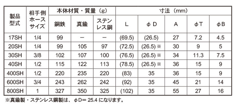 日東工器 ステンレス ハイカプラ ソケット (ホース用取付用)(SH型)(シール材質/NBR) 製品規格