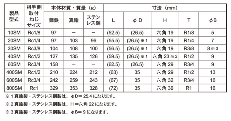 日東工器 ステンレス ハイカプラ ソケット (めねじ取付用)(SM型)(シール材質/NBR) 製品規格