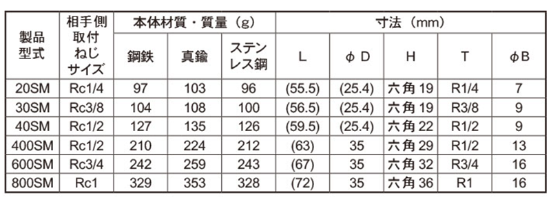 日東工器 ステンレス ハイカプラ ソケット (めねじ取付用)(SM型)(シール材質/FKMふっ素ゴム) 製品規格