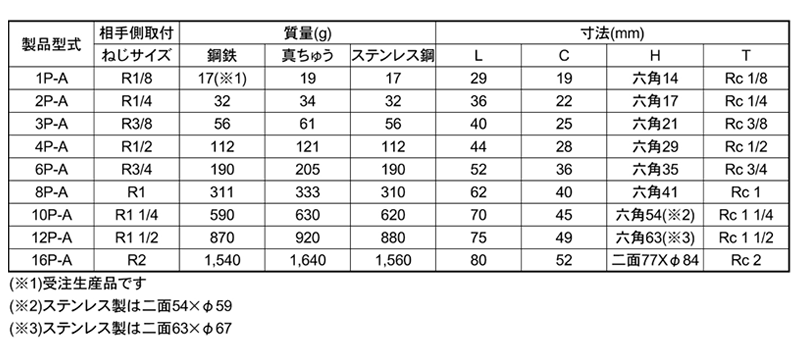 日東工器 SPカプラ TypeA ステンレス EPDM プラグ (おねじ取付用) 製品規格