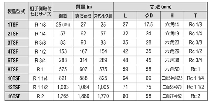 日東工器 TSPカプラ ステンレス FKM TSF型 ソケット(おねじ取付用) 製品規格