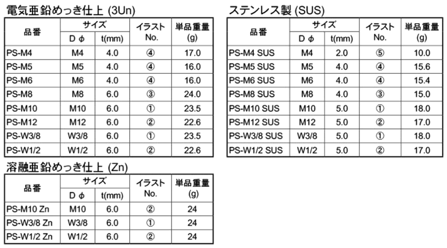 南電機 PSナット(パイプ・ダクトハンガー用挿入支持金具)(ミリ・インチ) 製品規格