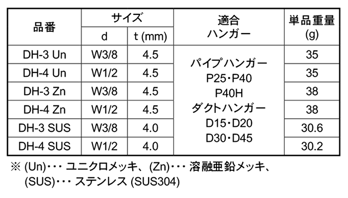 南電機 DHナット(パイプ・ダクトハンガー用挿入支持金具)(インチ・ウイット) 製品規格