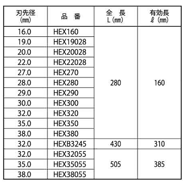 ミヤナガ コンクリートドリル 六角軸ビット 製品規格