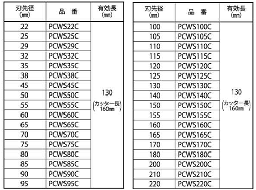 ミヤナガ ウッディングコアドリル カッター (PCWS-C)(ポリクリックタイプ) 製品規格