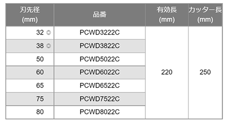 ミヤナガ ポリクリック 湿式ウェットモンドコアドリルロングタイプ カッター(PCWD-22C) 製品規格
