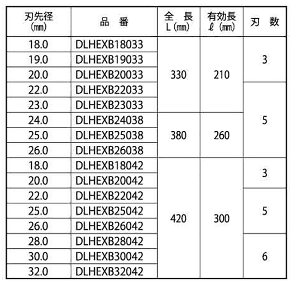 ミヤナガ デルタゴンビット六角軸(樹脂系アンカー用) DLHEXB 製品規格