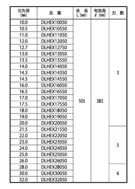 ミヤナガ デルタゴンビット 六角軸ビット ロング (DLHEX) 製品規格