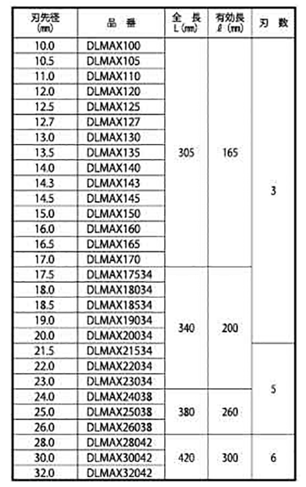 ミヤナガ デルタゴンビット SDS-max 製品規格