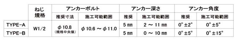 PVC(樹脂) アンカーベ TYPE-A(埋め込みタイプ)(十字穴無し)(W1/2) 製品規格