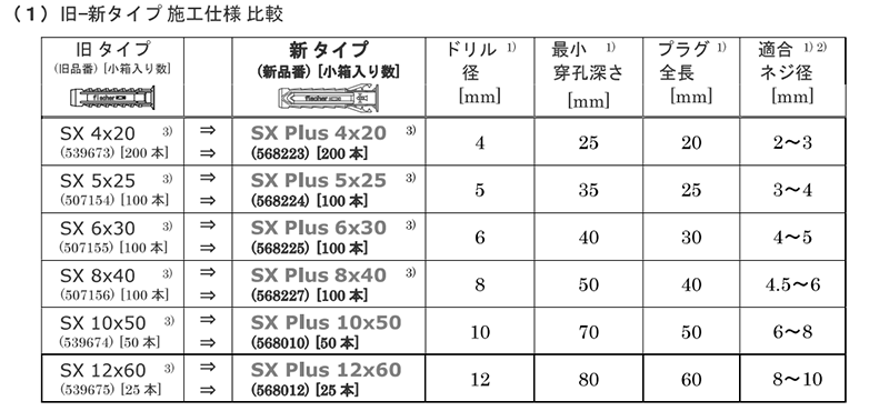フィッシャープラグ(SX PLUS 高強度タイプ)(ポリアミドPA6 樹脂製プラグ) 製品規格