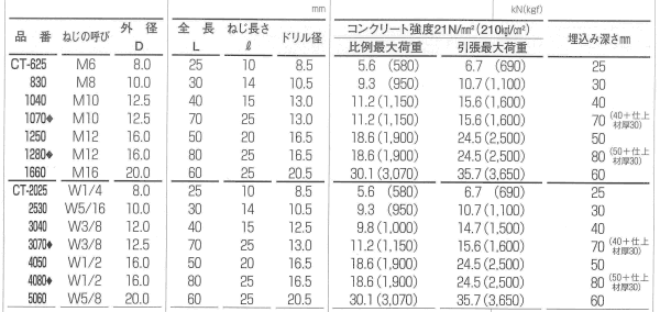 鉄 シーティーアンカーCTタイプ (メネジ内部コーン式) 製品規格