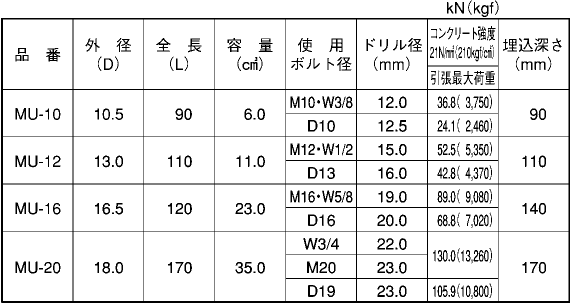ケミカルアンカー MUアンカー(無撹拌タイプ) 製品規格
