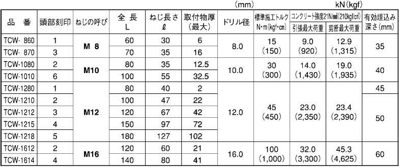 鉄 トルコンアンカー TCWタイプ(ウェッジ式)(サンコーテクノ) 製品規格