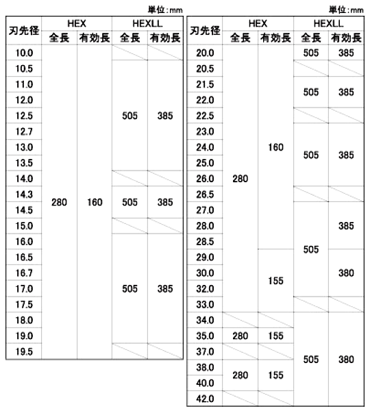 サンコーテクノ オールドリル HEX(六角軸ビット) 製品規格