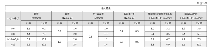 鉄 ITハンガー ITタイプ (サンディールパック)(中空壁用オネジ) 製品規格