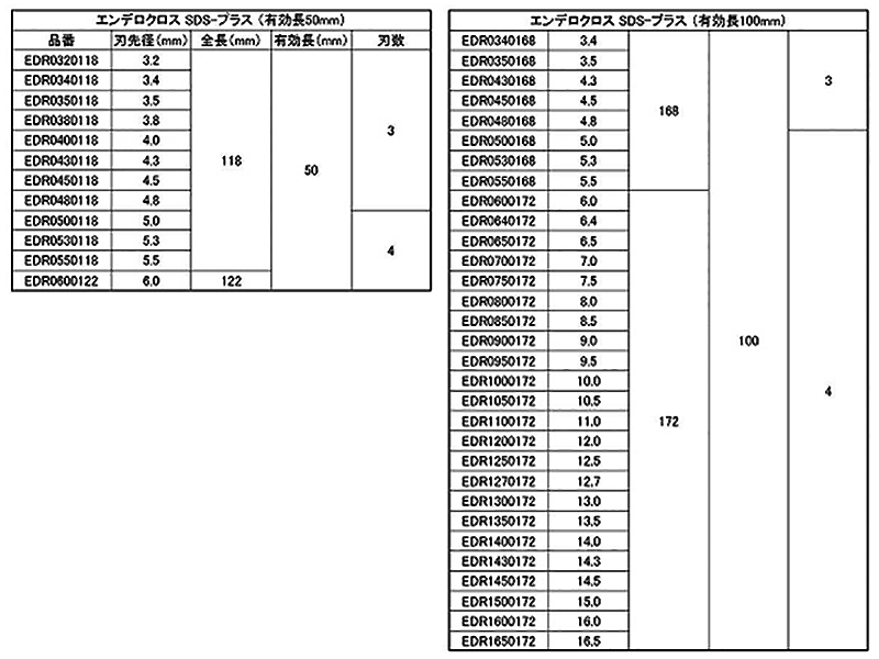 神王工業 コンクリートドリル SDSプラスビット(エンデロクロスSDSPLUS) 製品規格