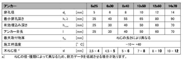 樹脂製 プラグアンカー(HUD)(日本ヒルティ) 製品規格