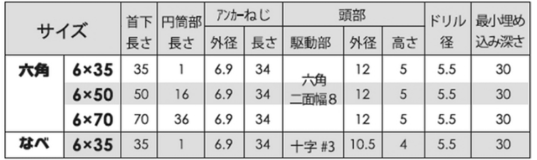 鉄 ハイタップ ナベ頭PAN(コンクリート用ビス)(JPF品) 製品規格