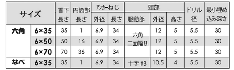 鉄 ハイタップ HEX(六角頭/小頭)(コンクリート用ビス)(JPF品) 製品規格