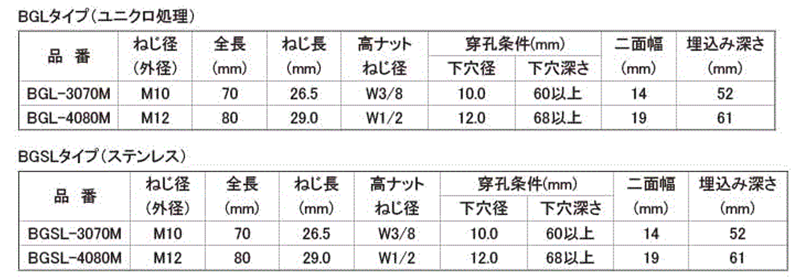ユニカ 鉄 ビッグワンアンカー BGタイプ(トルク管理)(ウェッジ式)(インチ・ウイット) 製品規格