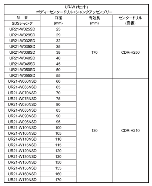 ユニカ 多機能コアドリルUR21 金属木材用セット(SDSシャンク)(UR21-W●SD/-W●NSD) 製品規格