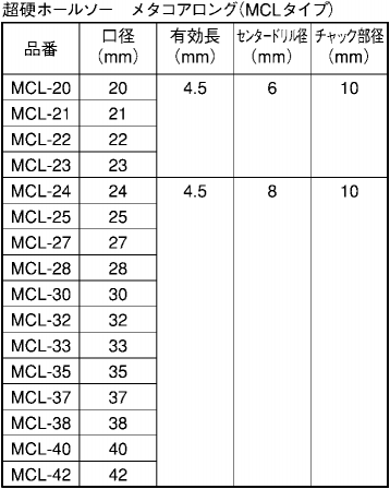 ユニカ 超硬ホールソー メタコア(MCSタイプ) 製品規格