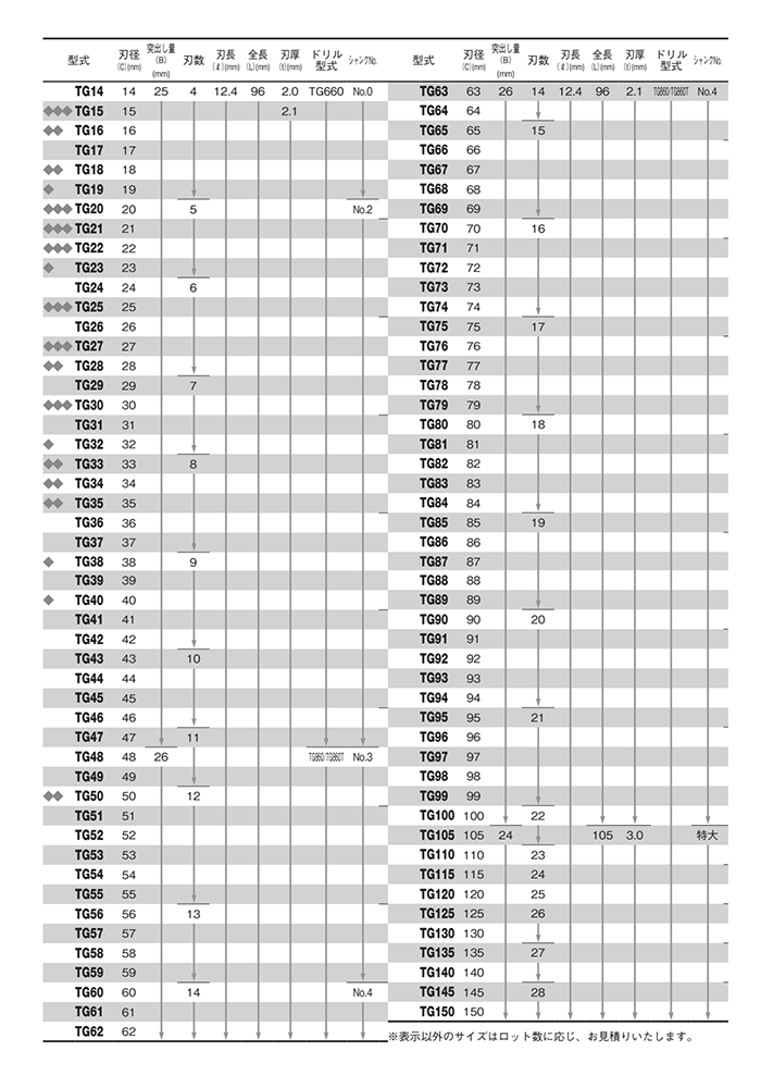 大見工業 超硬ステンレス ホールカッター (TG) 製品規格