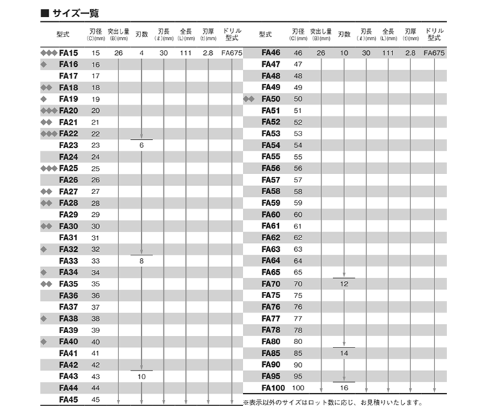 大見工業 FAホールカッター(深穴・厚物用)(FA) 製品規格