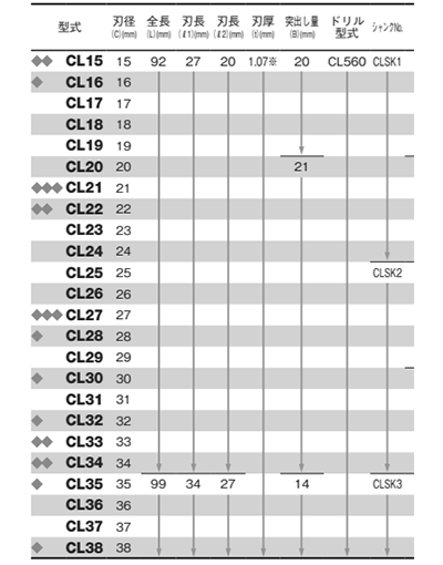 大見工業 六角軸CLホールカッター (つば有り・コバルトハイス)(CL) 製品規格