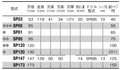 大見工業 SPホールカッター(プラ排水ます用)(SP) 製品規格